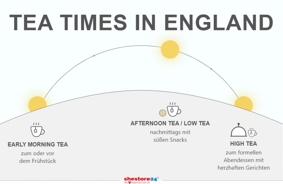 Die Grafik stellt die drei klassischen englischen Teezeiten dar: den „Early Morning Tea“, der zum Frühstück getrunken wird, den „Afternoon Tea“ oder „Low Tea“, der am Nachmittag mit süßen Snacks serviert wird, sowie den „High Tea“, der als formelles Abendessen mit herzhaften Speisen gereicht wird.